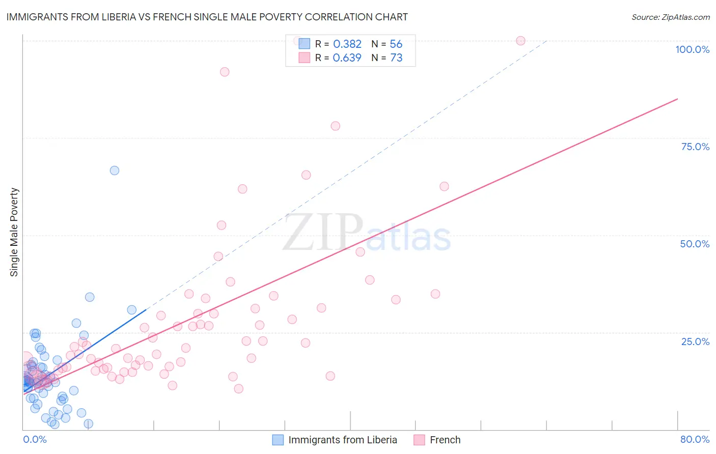 Immigrants from Liberia vs French Single Male Poverty
