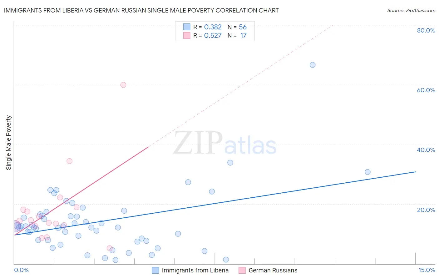 Immigrants from Liberia vs German Russian Single Male Poverty