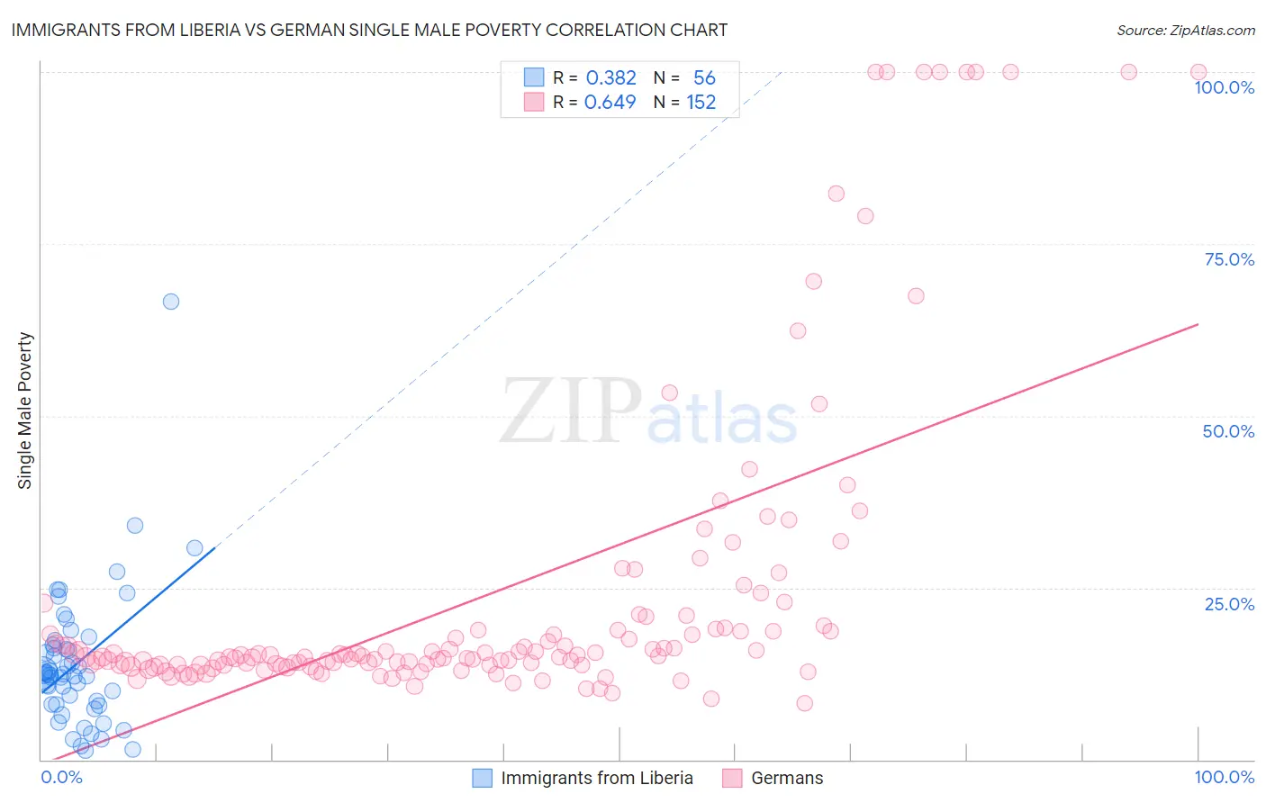 Immigrants from Liberia vs German Single Male Poverty