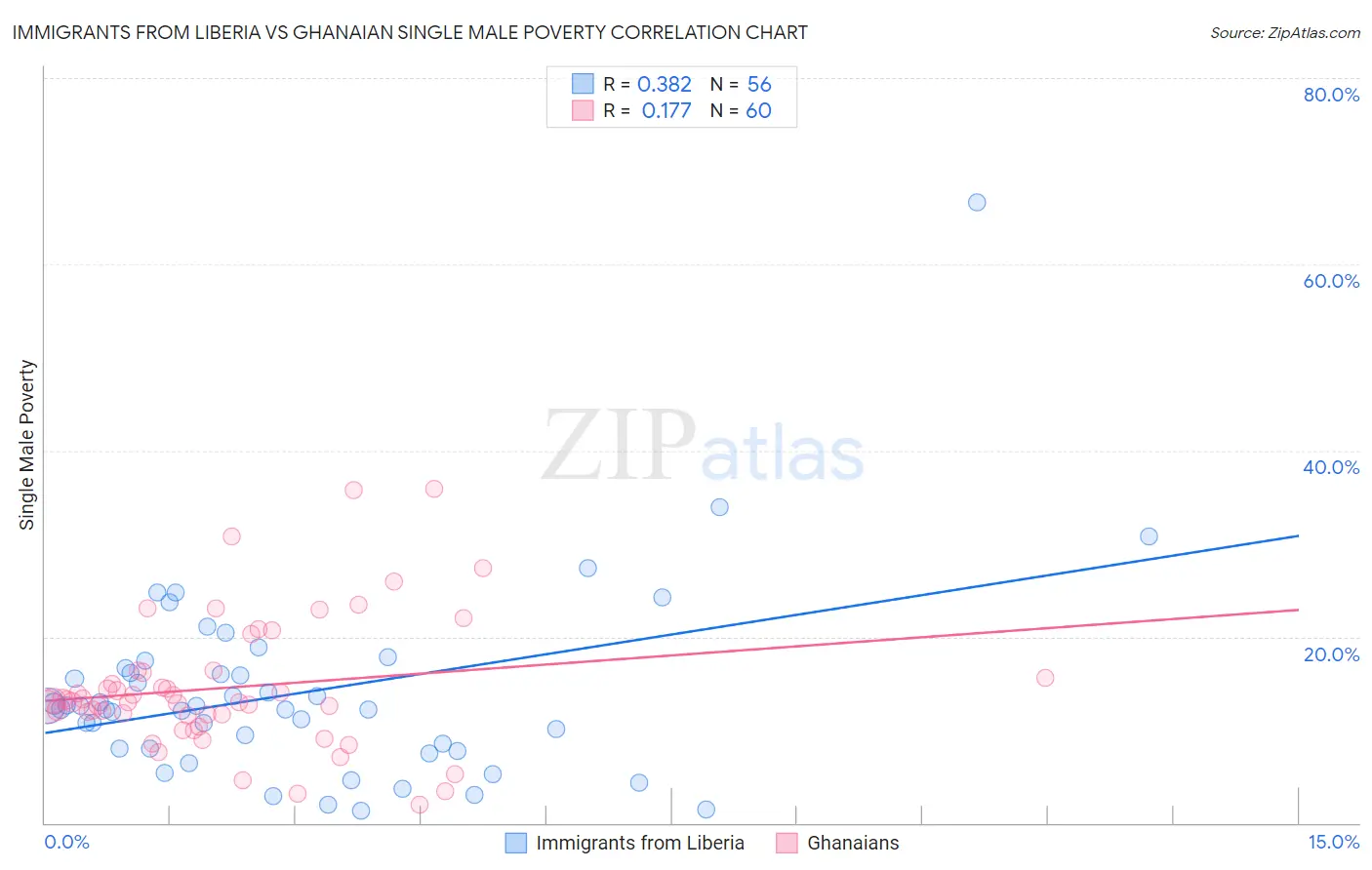 Immigrants from Liberia vs Ghanaian Single Male Poverty