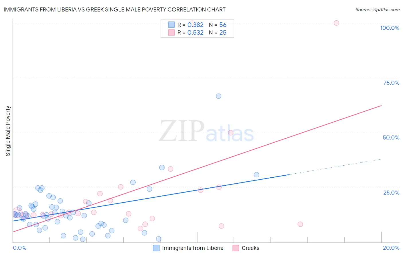 Immigrants from Liberia vs Greek Single Male Poverty