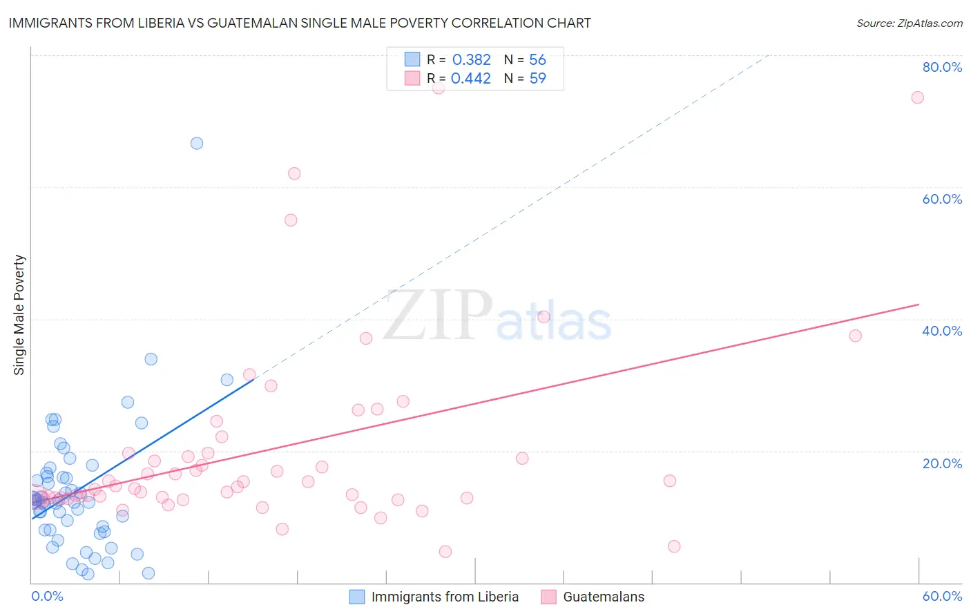 Immigrants from Liberia vs Guatemalan Single Male Poverty