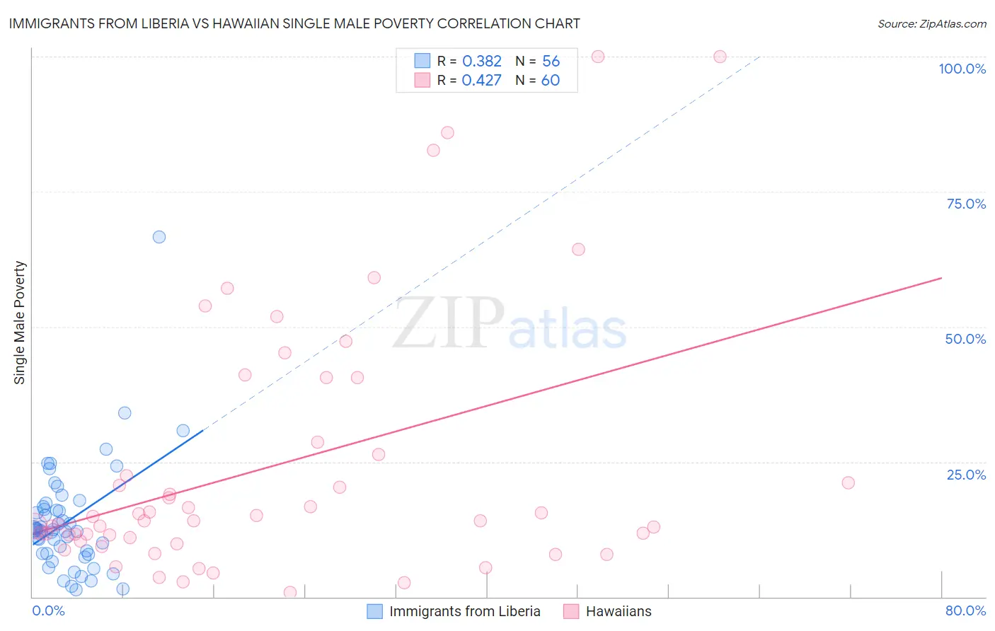 Immigrants from Liberia vs Hawaiian Single Male Poverty