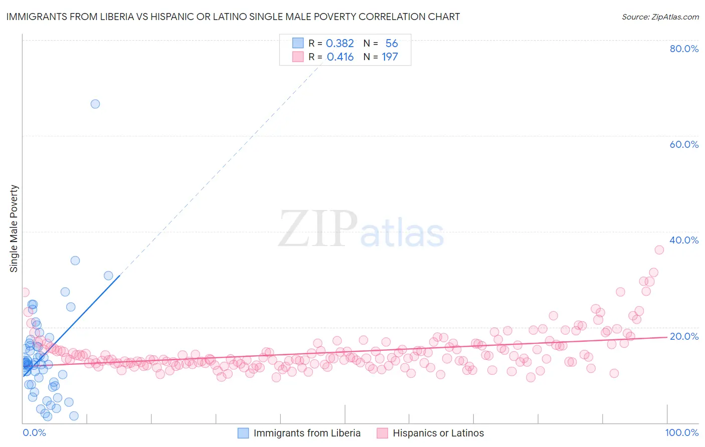 Immigrants from Liberia vs Hispanic or Latino Single Male Poverty
