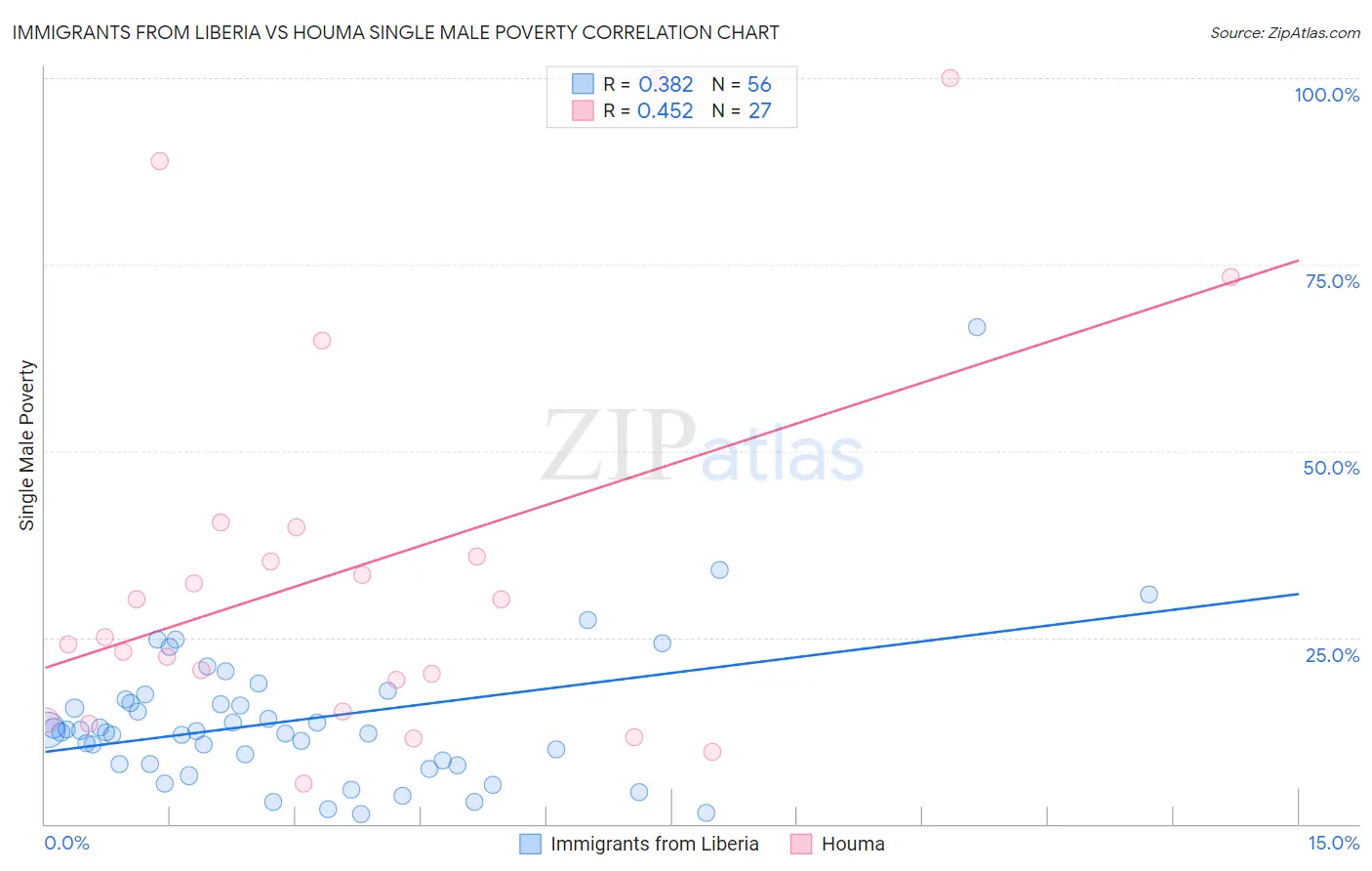 Immigrants from Liberia vs Houma Single Male Poverty