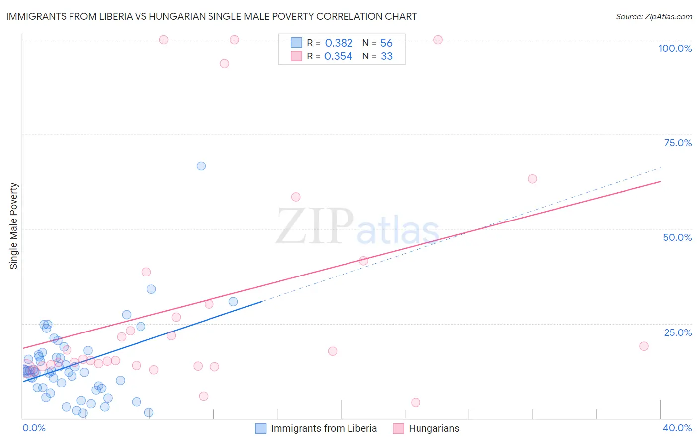 Immigrants from Liberia vs Hungarian Single Male Poverty