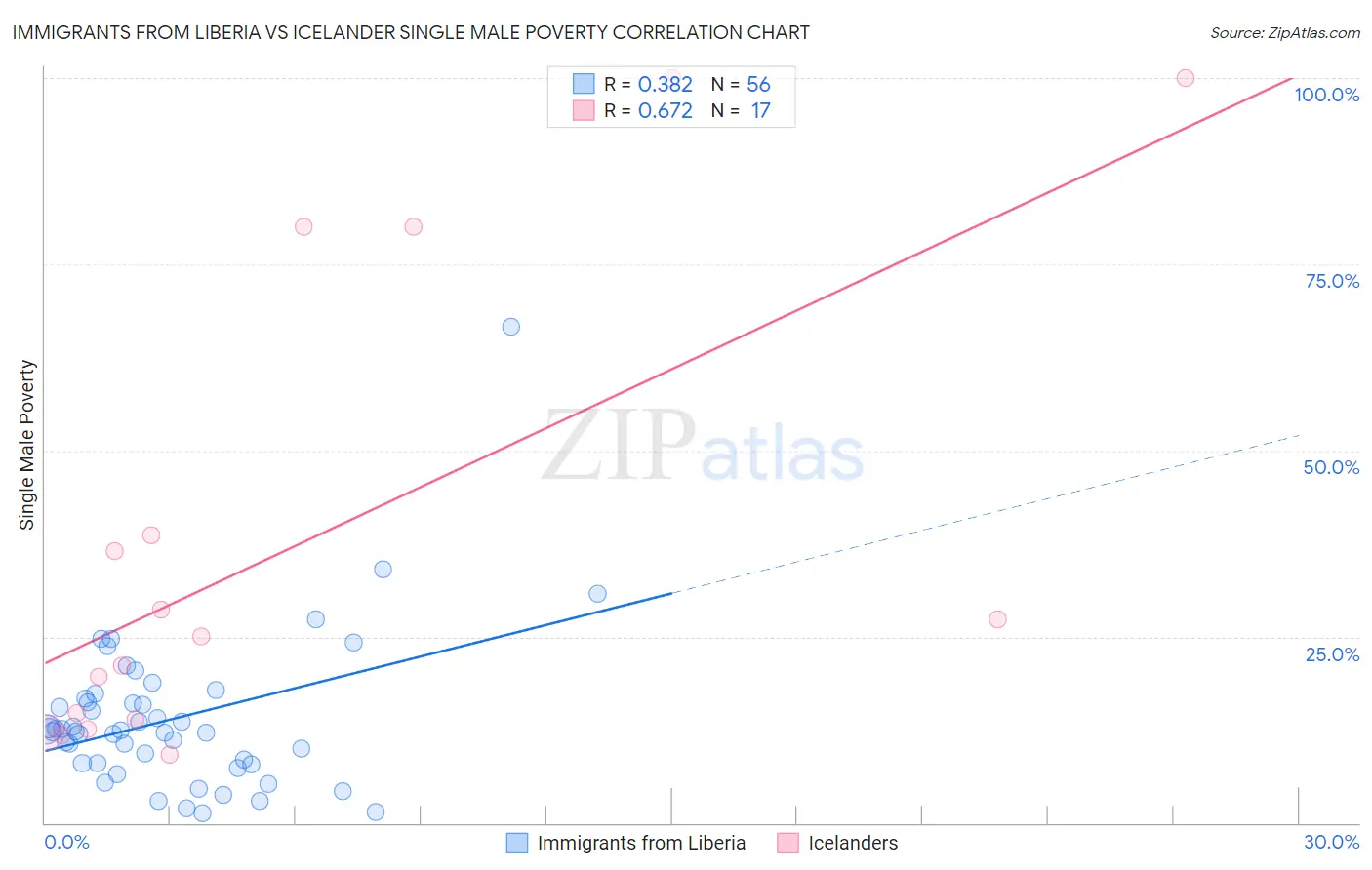 Immigrants from Liberia vs Icelander Single Male Poverty
