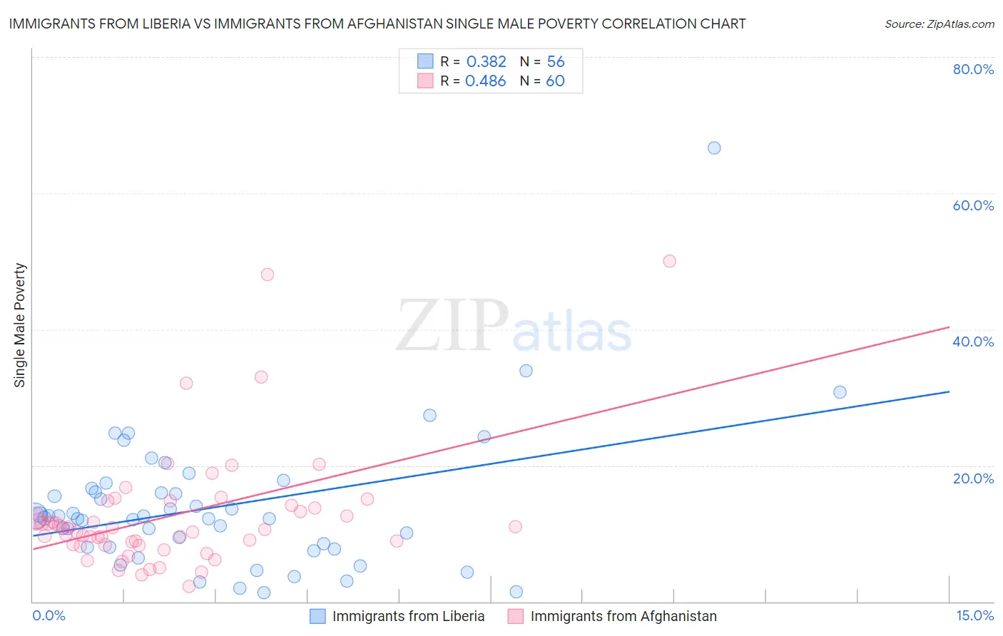 Immigrants from Liberia vs Immigrants from Afghanistan Single Male Poverty