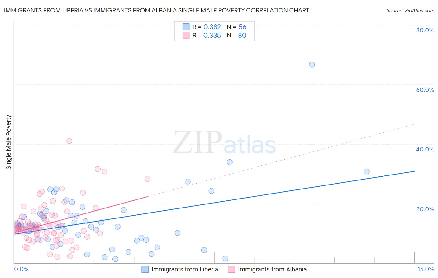 Immigrants from Liberia vs Immigrants from Albania Single Male Poverty