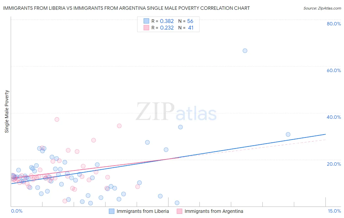 Immigrants from Liberia vs Immigrants from Argentina Single Male Poverty