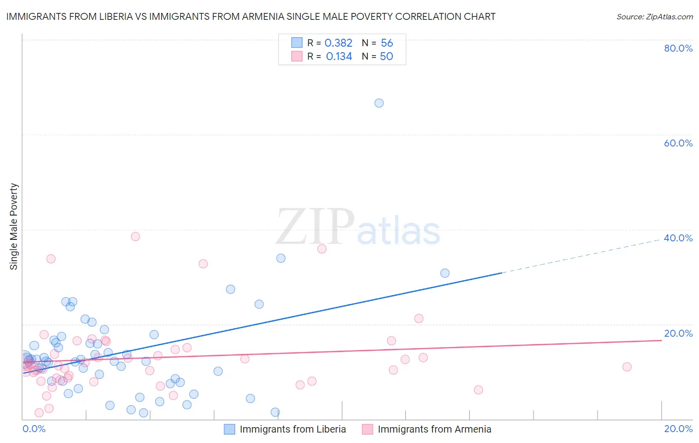 Immigrants from Liberia vs Immigrants from Armenia Single Male Poverty