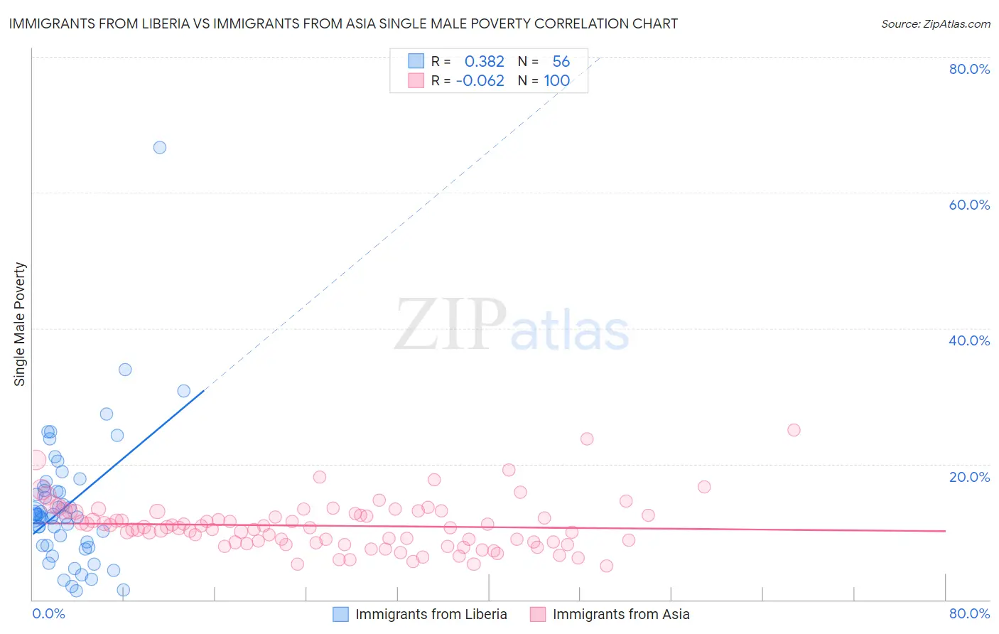 Immigrants from Liberia vs Immigrants from Asia Single Male Poverty