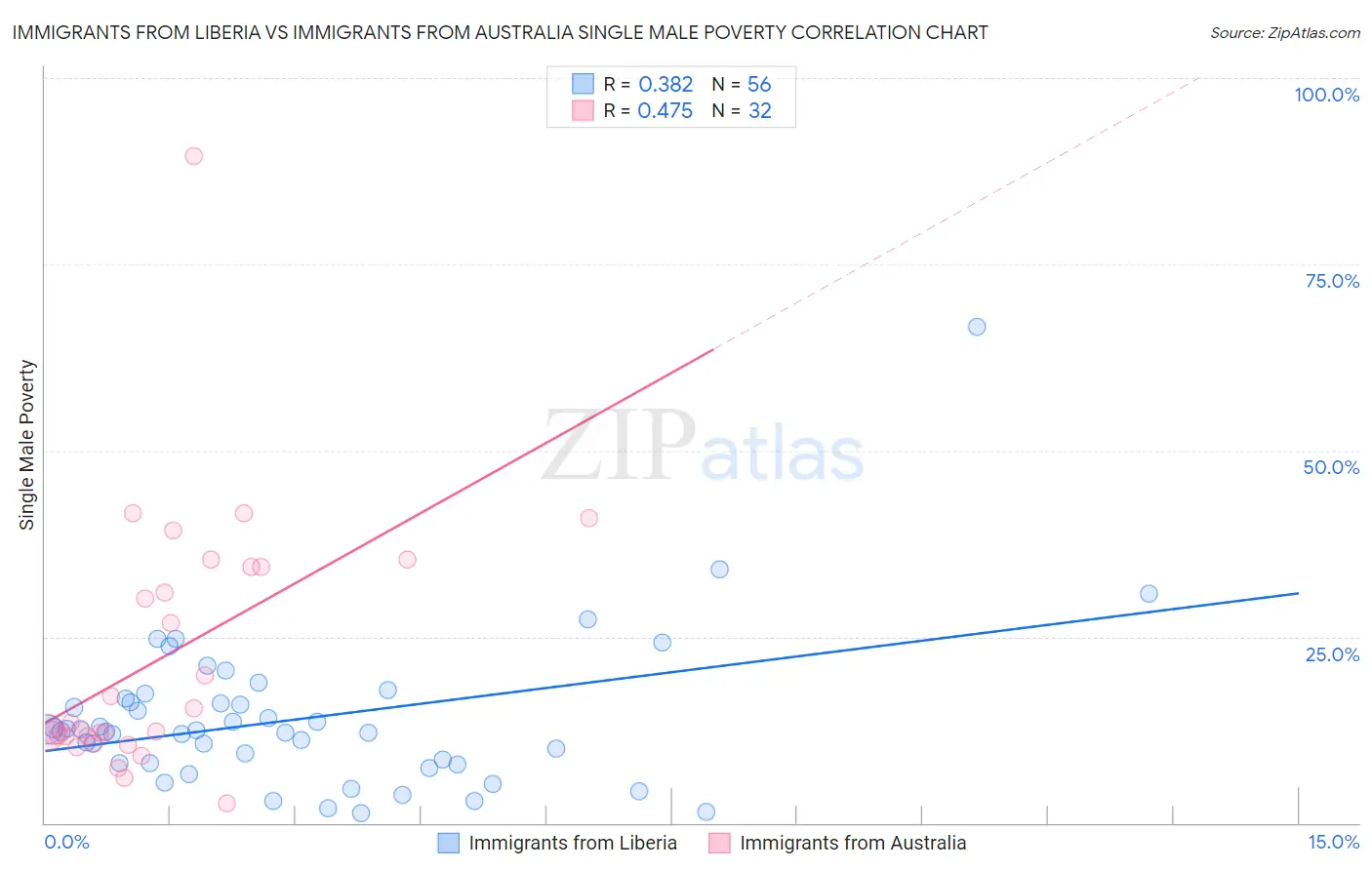 Immigrants from Liberia vs Immigrants from Australia Single Male Poverty