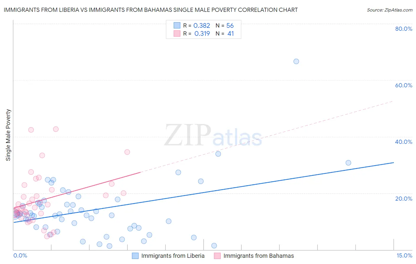 Immigrants from Liberia vs Immigrants from Bahamas Single Male Poverty
