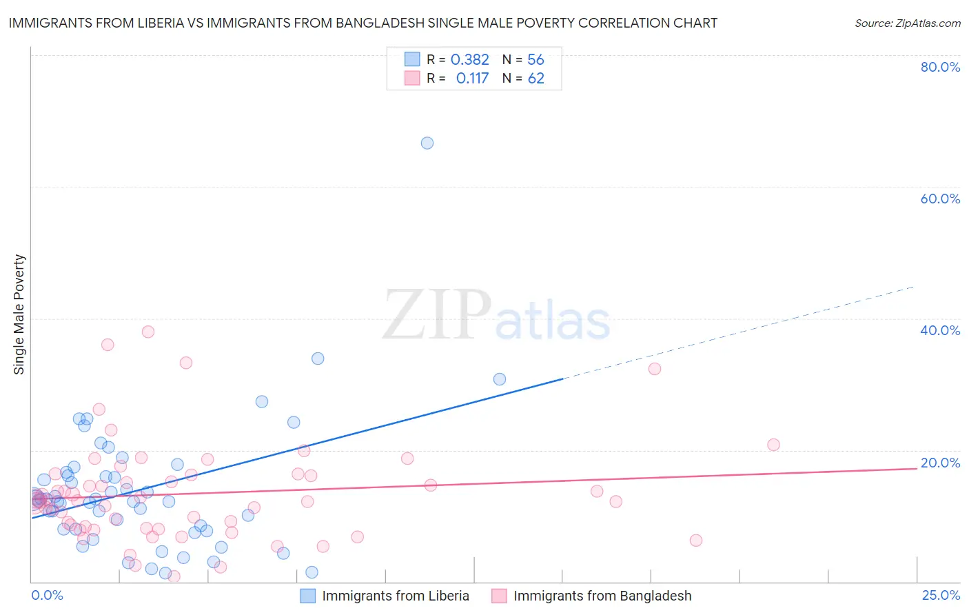 Immigrants from Liberia vs Immigrants from Bangladesh Single Male Poverty