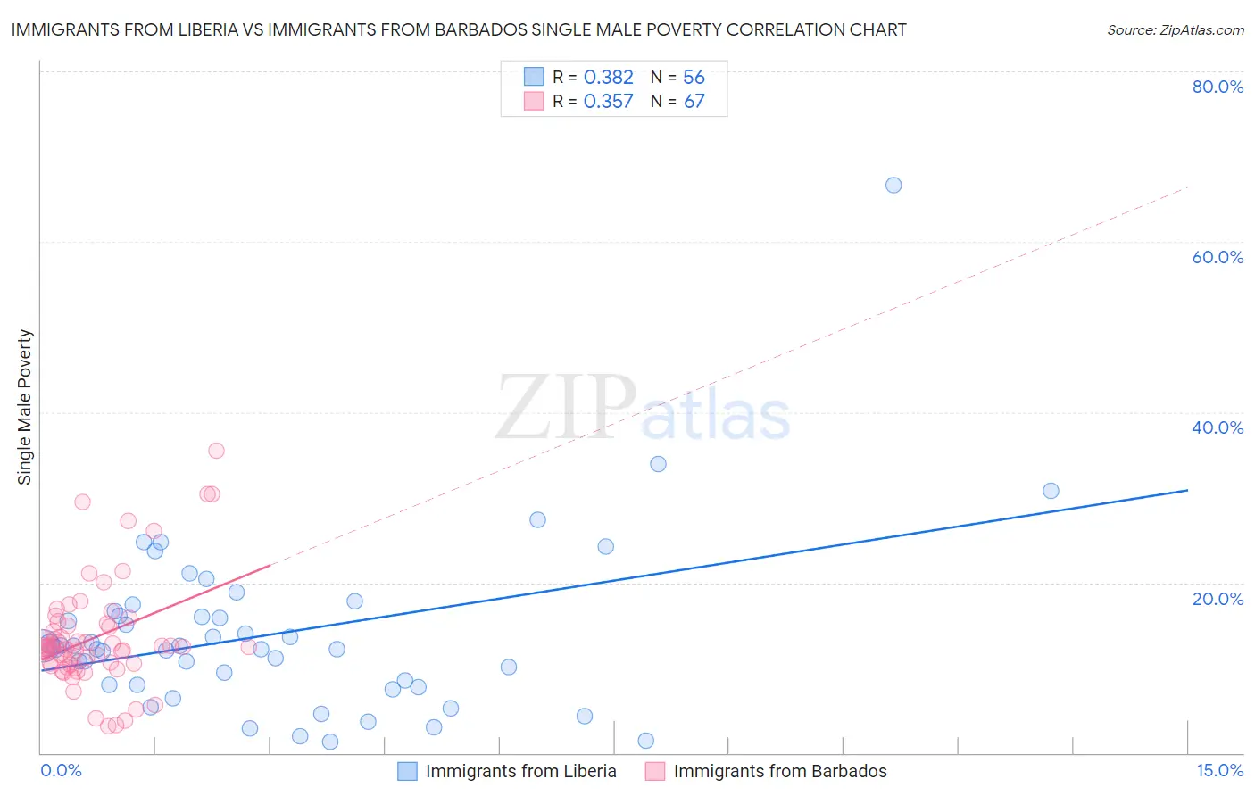 Immigrants from Liberia vs Immigrants from Barbados Single Male Poverty