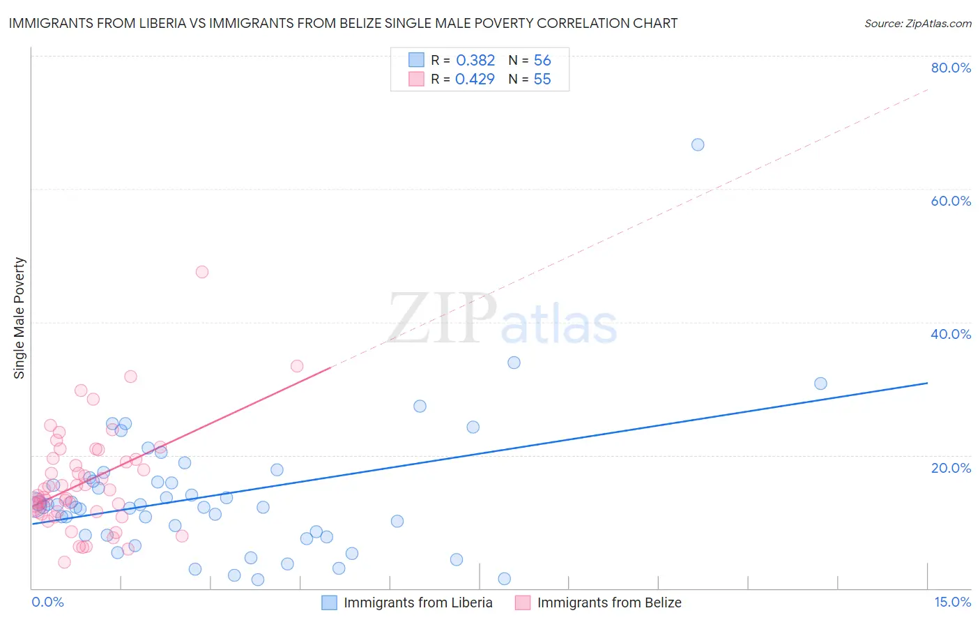 Immigrants from Liberia vs Immigrants from Belize Single Male Poverty