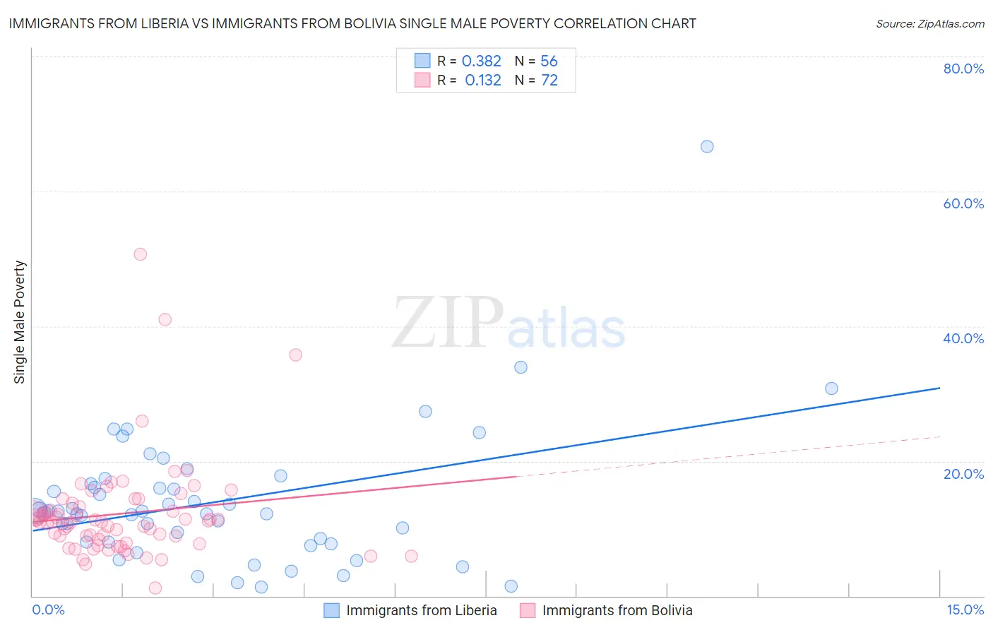 Immigrants from Liberia vs Immigrants from Bolivia Single Male Poverty