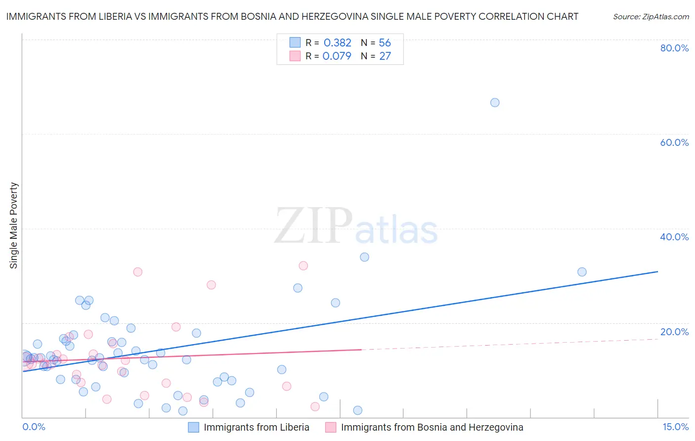 Immigrants from Liberia vs Immigrants from Bosnia and Herzegovina Single Male Poverty