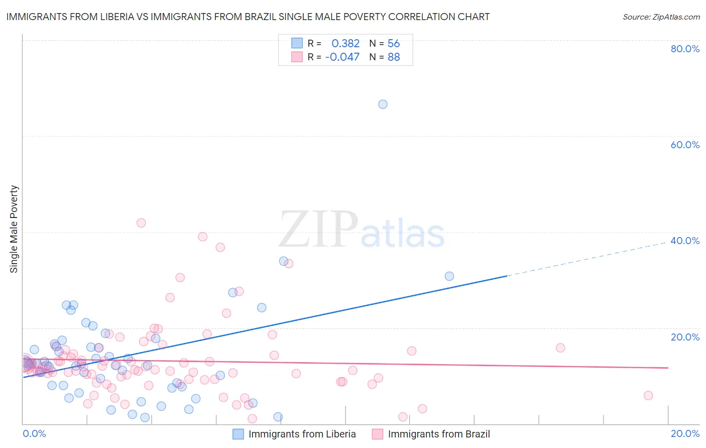 Immigrants from Liberia vs Immigrants from Brazil Single Male Poverty