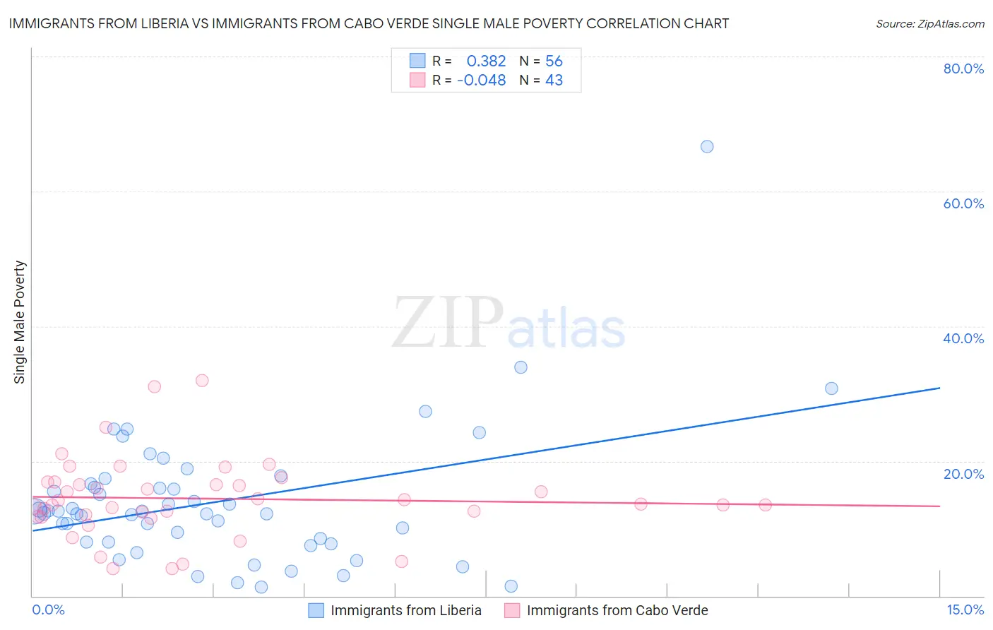 Immigrants from Liberia vs Immigrants from Cabo Verde Single Male Poverty