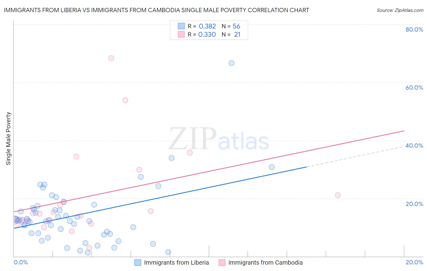 Immigrants from Liberia vs Immigrants from Cambodia Single Male Poverty