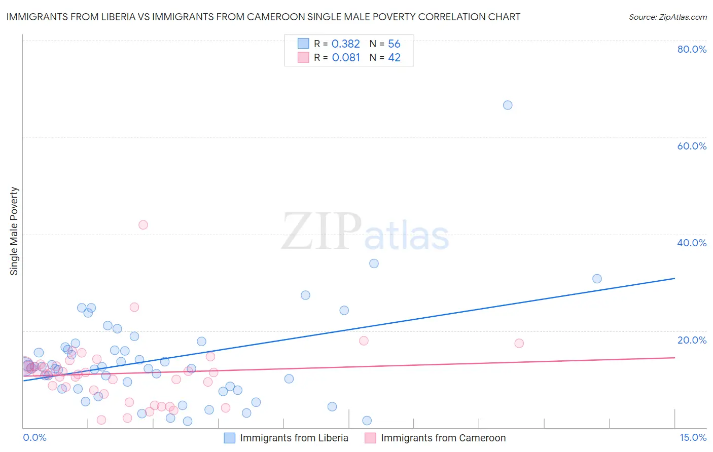 Immigrants from Liberia vs Immigrants from Cameroon Single Male Poverty