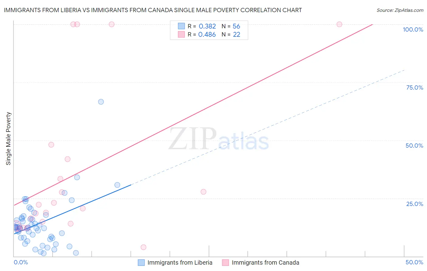 Immigrants from Liberia vs Immigrants from Canada Single Male Poverty