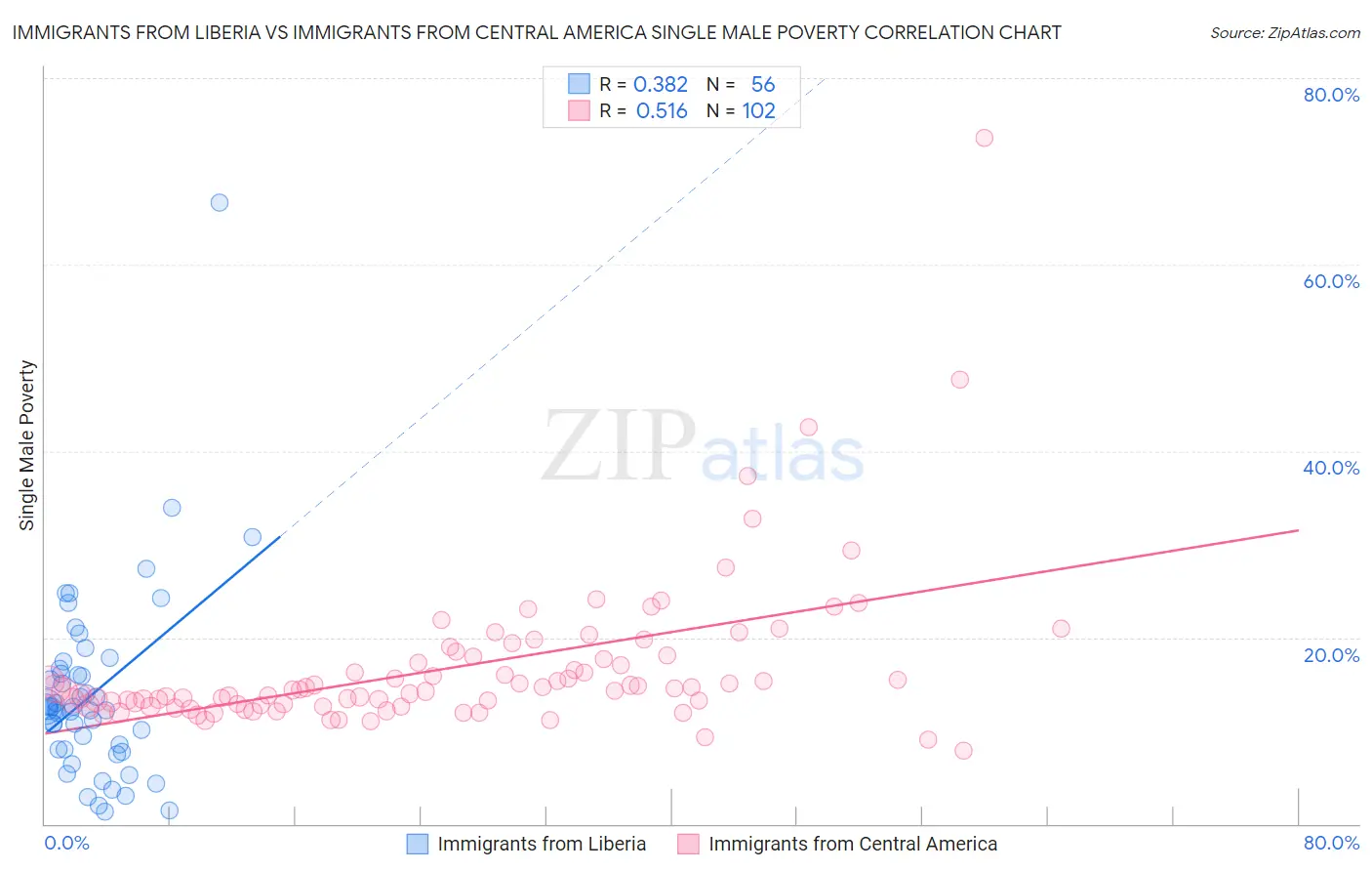 Immigrants from Liberia vs Immigrants from Central America Single Male Poverty