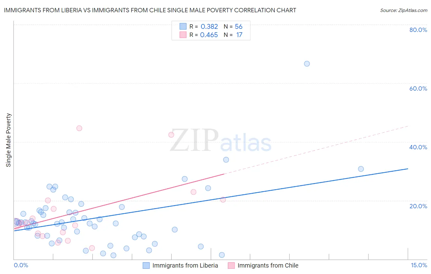 Immigrants from Liberia vs Immigrants from Chile Single Male Poverty