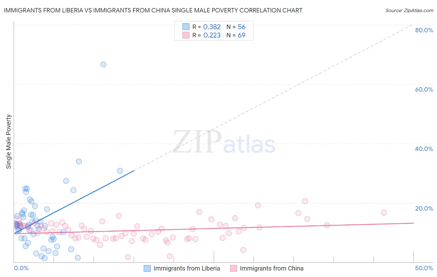 Immigrants from Liberia vs Immigrants from China Single Male Poverty