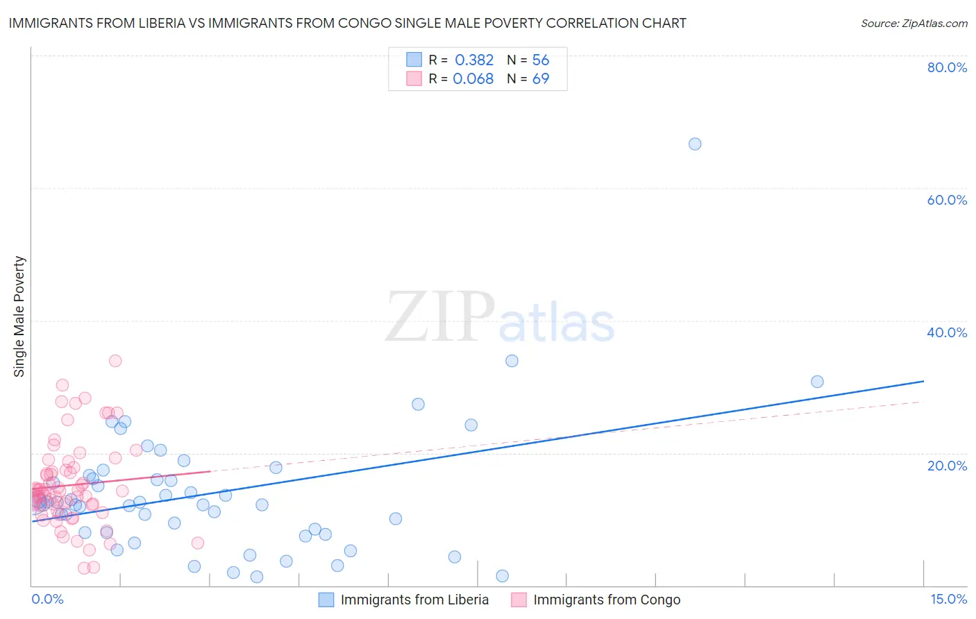 Immigrants from Liberia vs Immigrants from Congo Single Male Poverty