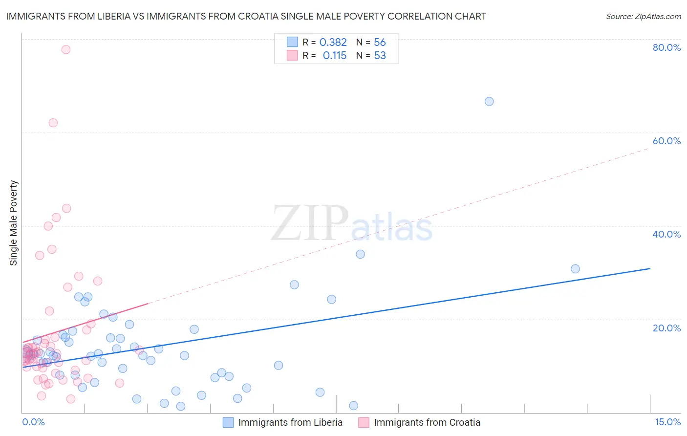 Immigrants from Liberia vs Immigrants from Croatia Single Male Poverty