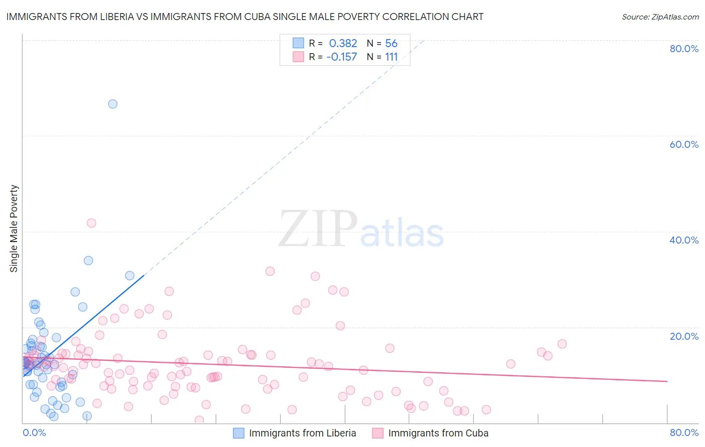 Immigrants from Liberia vs Immigrants from Cuba Single Male Poverty