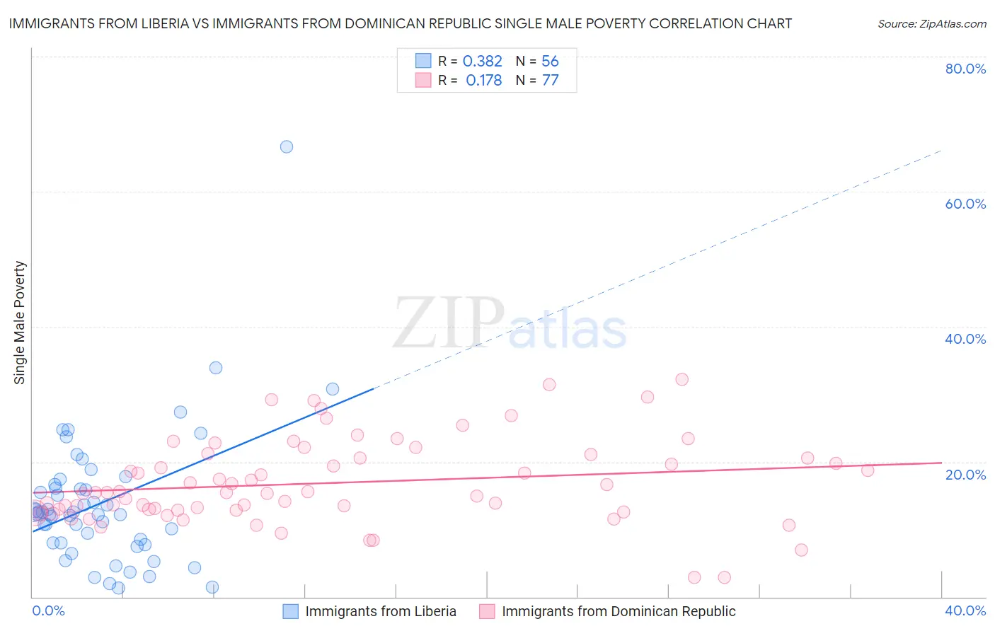 Immigrants from Liberia vs Immigrants from Dominican Republic Single Male Poverty