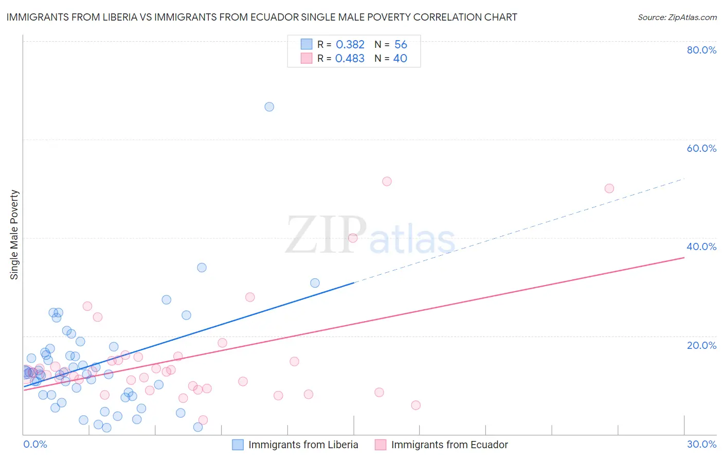 Immigrants from Liberia vs Immigrants from Ecuador Single Male Poverty
