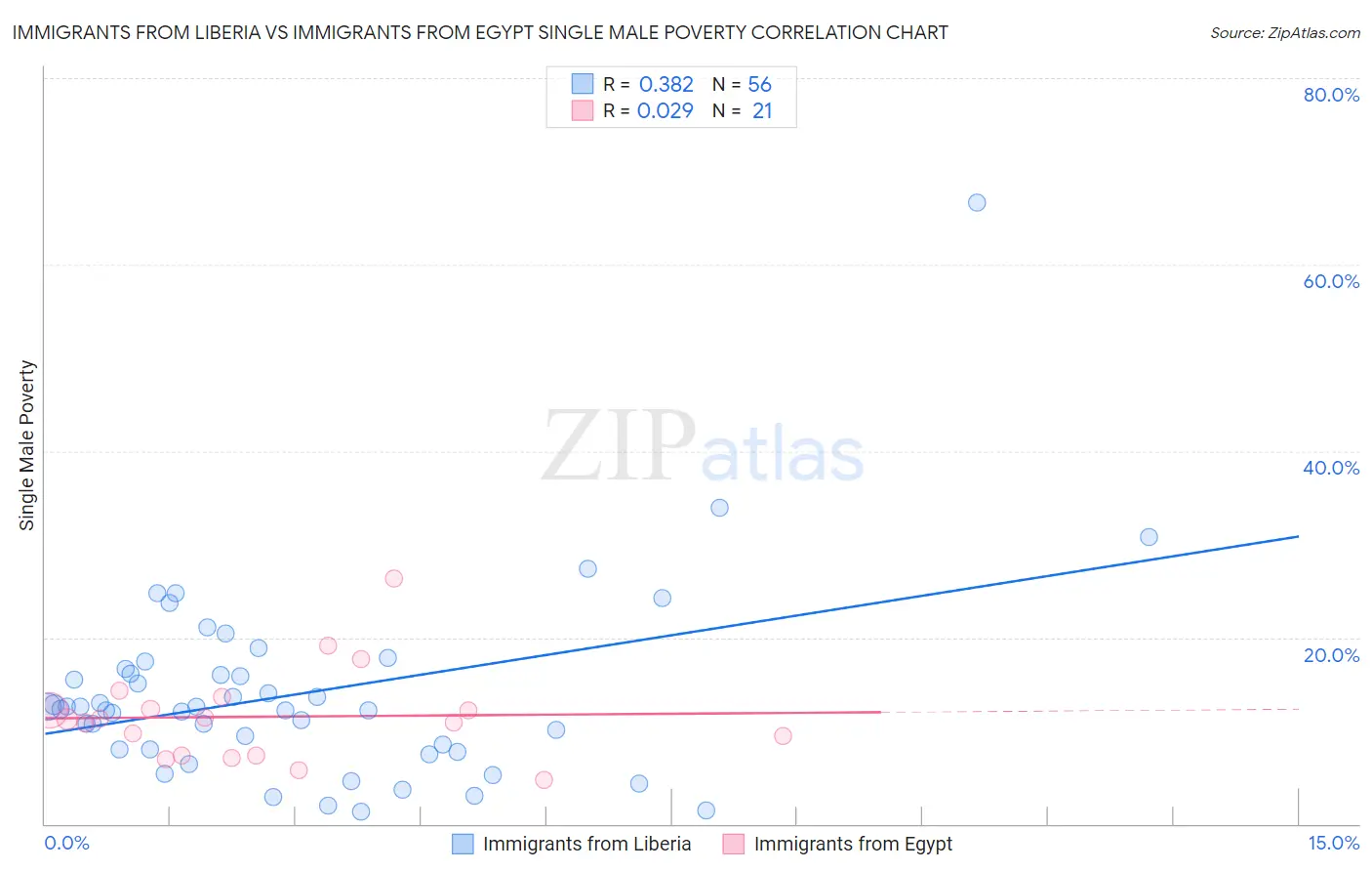 Immigrants from Liberia vs Immigrants from Egypt Single Male Poverty