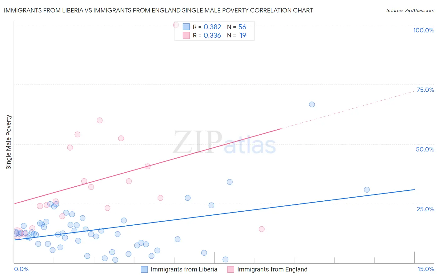 Immigrants from Liberia vs Immigrants from England Single Male Poverty