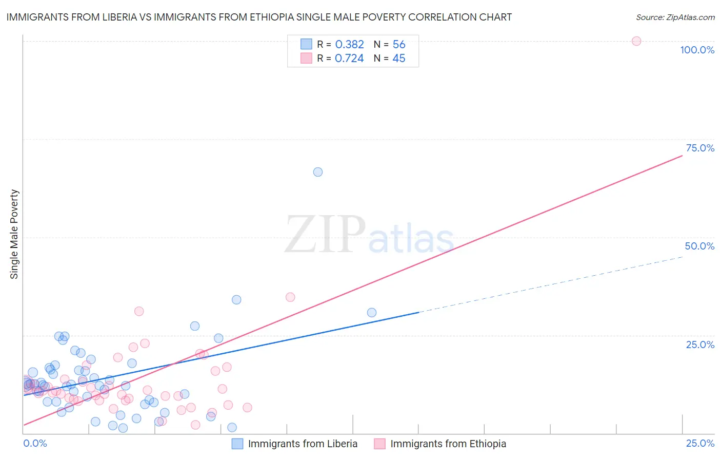 Immigrants from Liberia vs Immigrants from Ethiopia Single Male Poverty