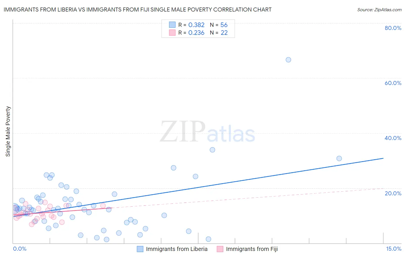 Immigrants from Liberia vs Immigrants from Fiji Single Male Poverty