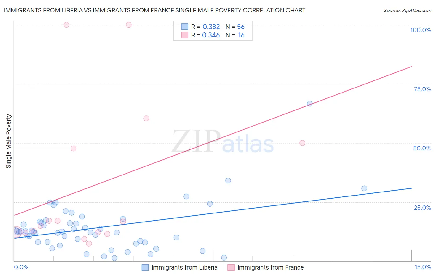 Immigrants from Liberia vs Immigrants from France Single Male Poverty