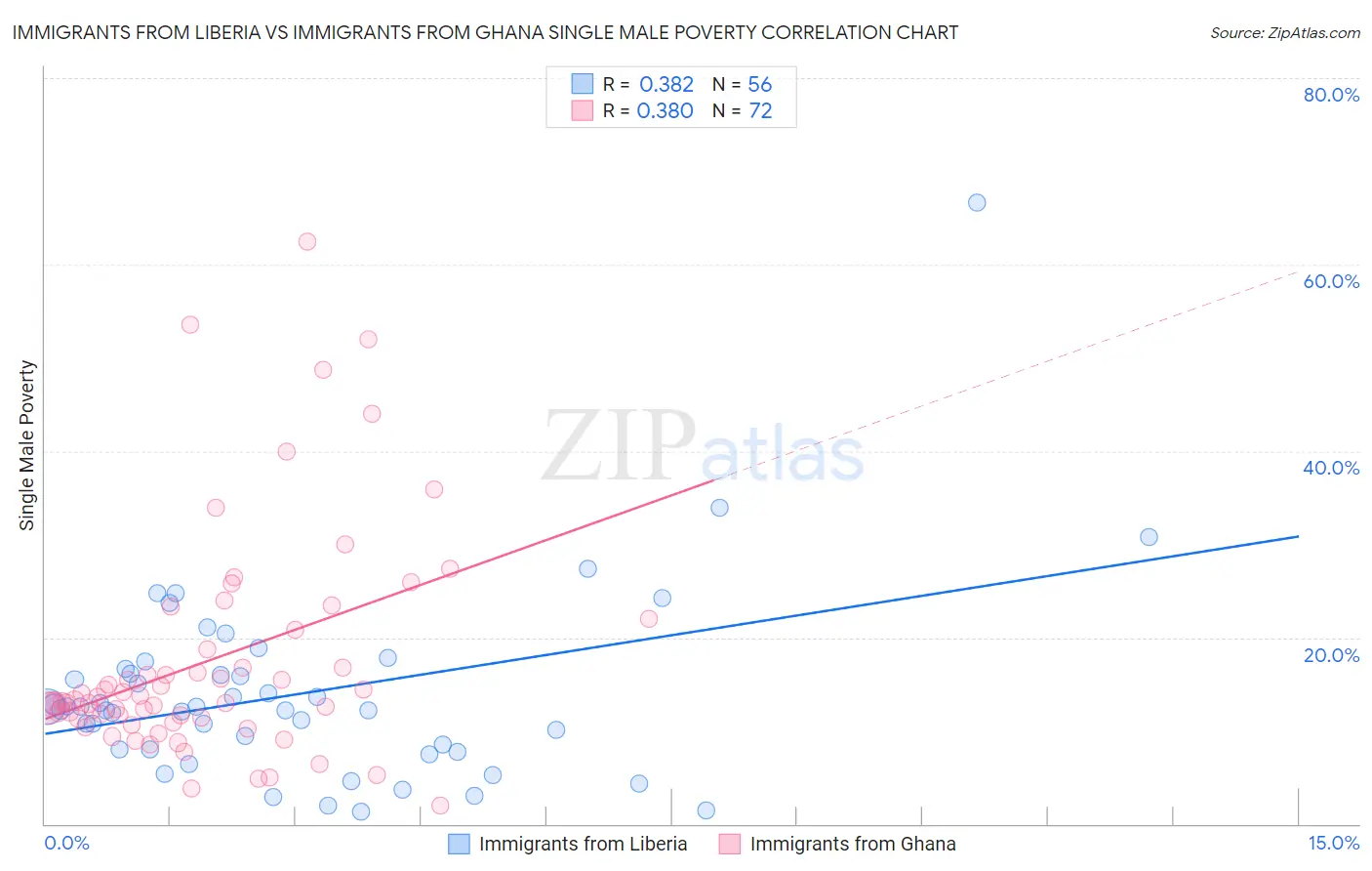 Immigrants from Liberia vs Immigrants from Ghana Single Male Poverty
