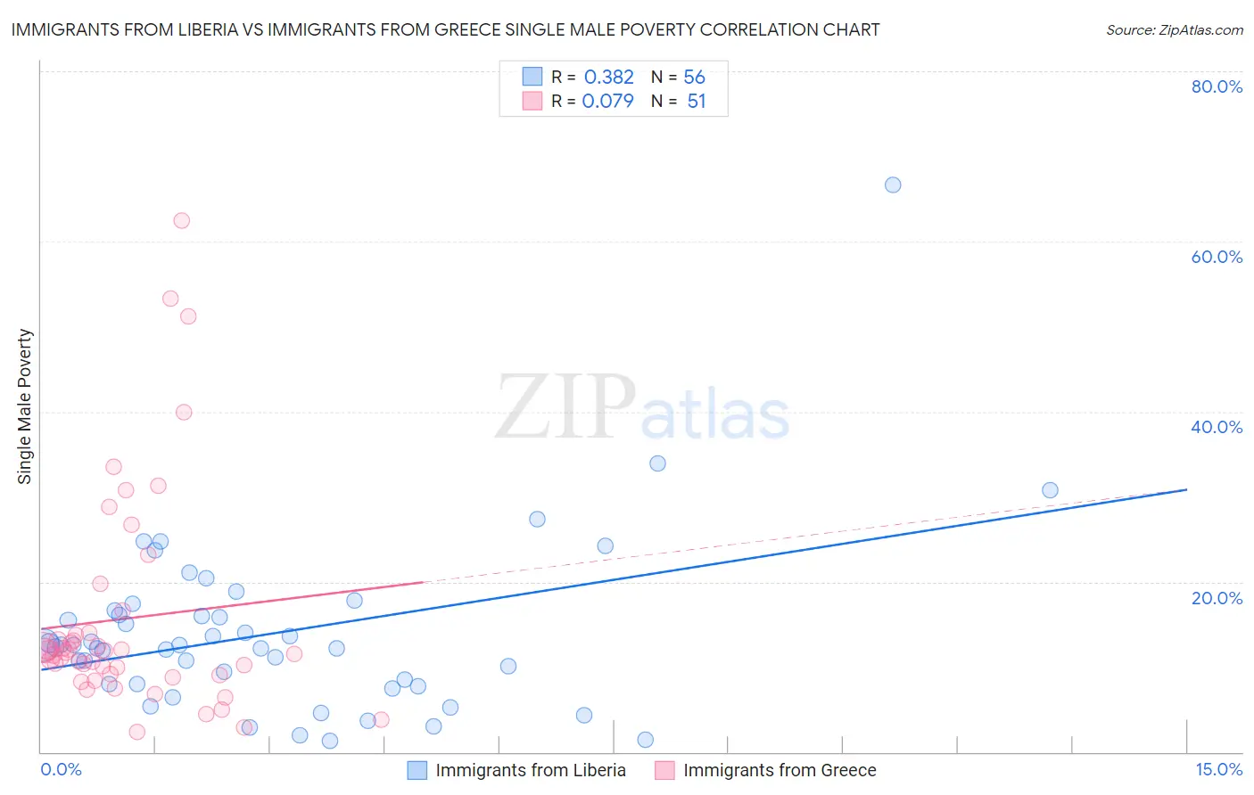 Immigrants from Liberia vs Immigrants from Greece Single Male Poverty