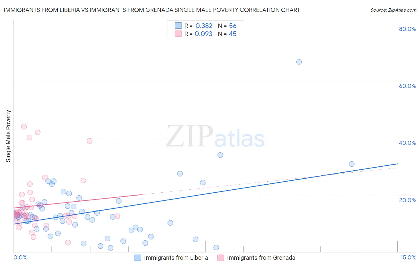 Immigrants from Liberia vs Immigrants from Grenada Single Male Poverty