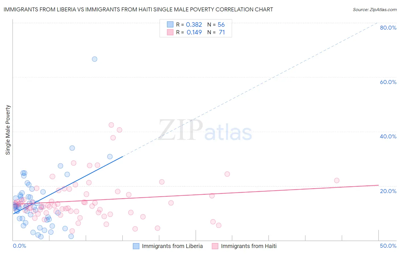 Immigrants from Liberia vs Immigrants from Haiti Single Male Poverty