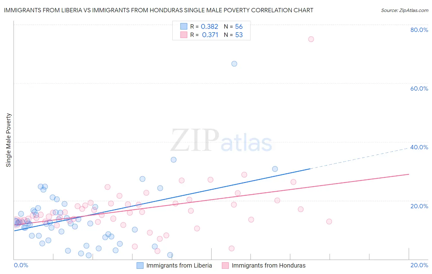 Immigrants from Liberia vs Immigrants from Honduras Single Male Poverty