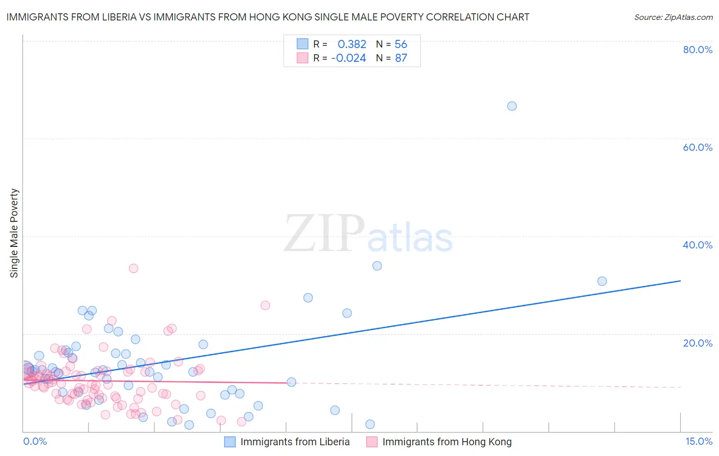 Immigrants from Liberia vs Immigrants from Hong Kong Single Male Poverty