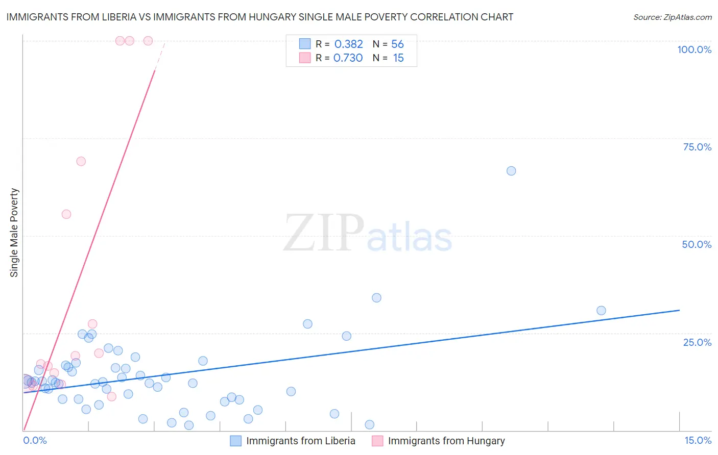 Immigrants from Liberia vs Immigrants from Hungary Single Male Poverty