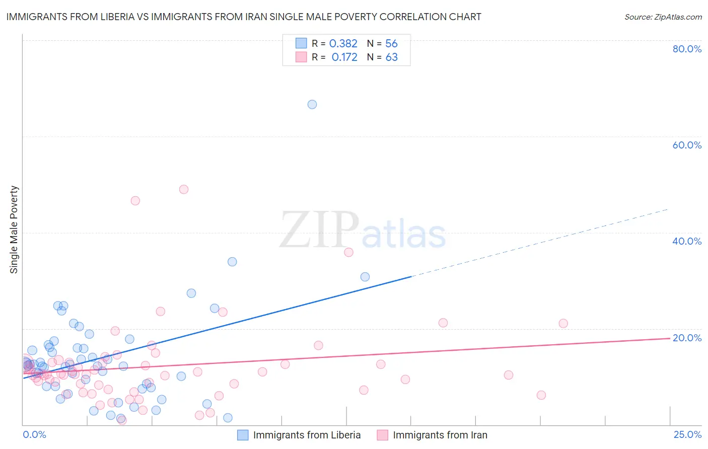 Immigrants from Liberia vs Immigrants from Iran Single Male Poverty