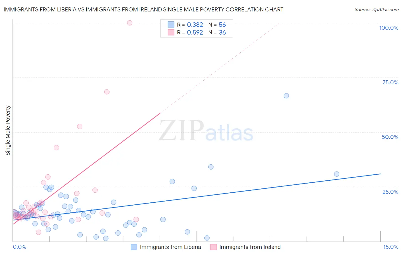 Immigrants from Liberia vs Immigrants from Ireland Single Male Poverty